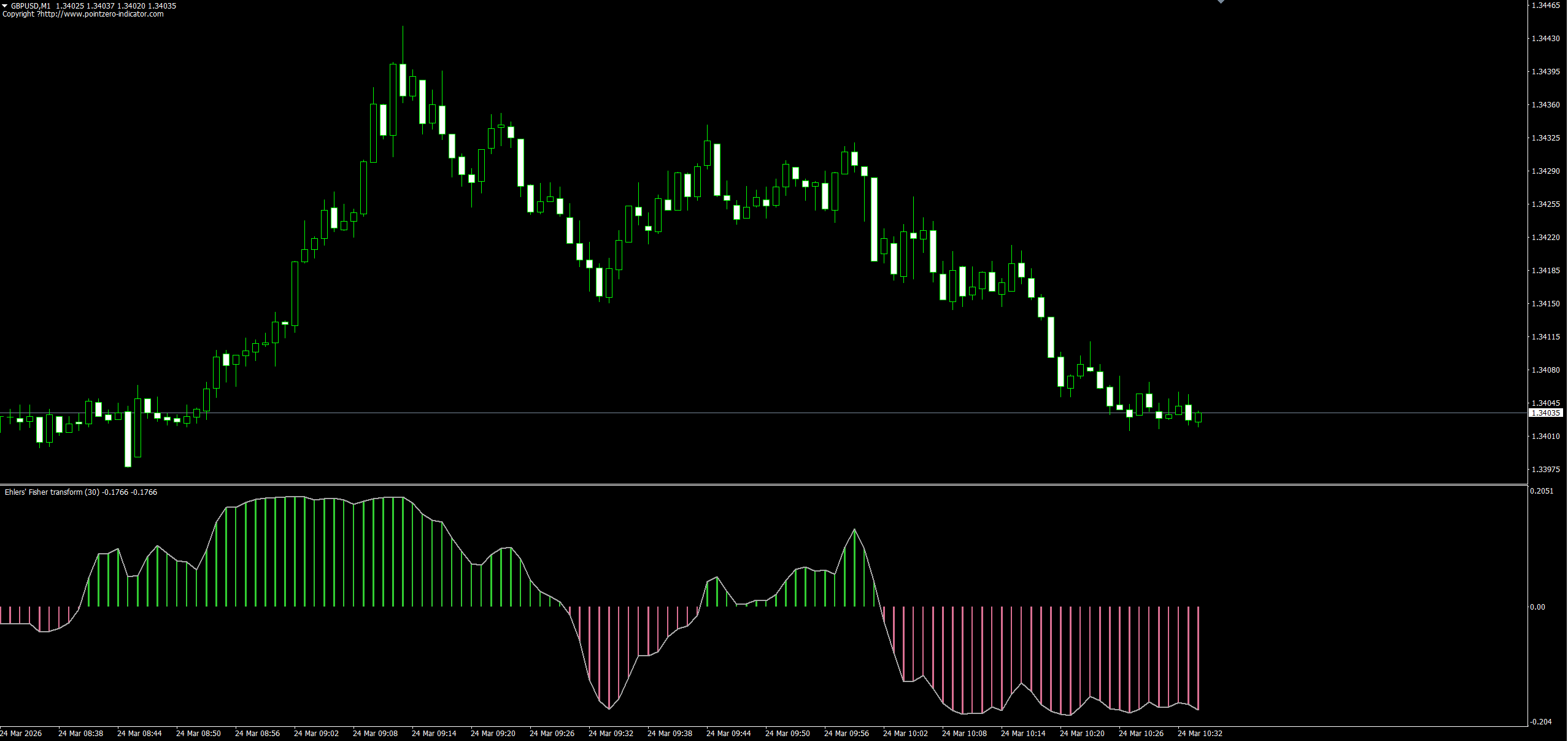 Ehlers' Fisher Transform 概率分布转置振荡器 image