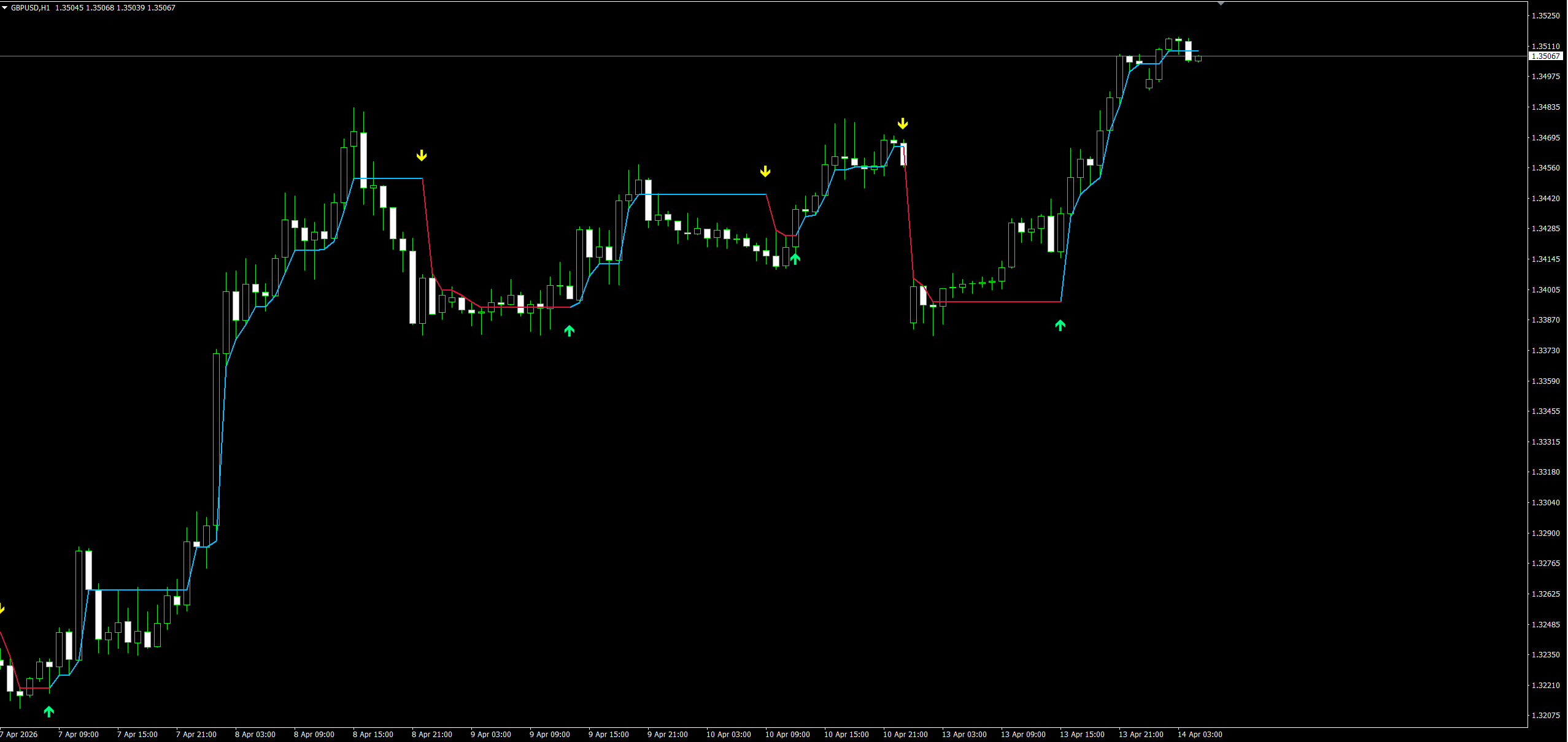 Follow Line Indicator (趋势追踪专家) image